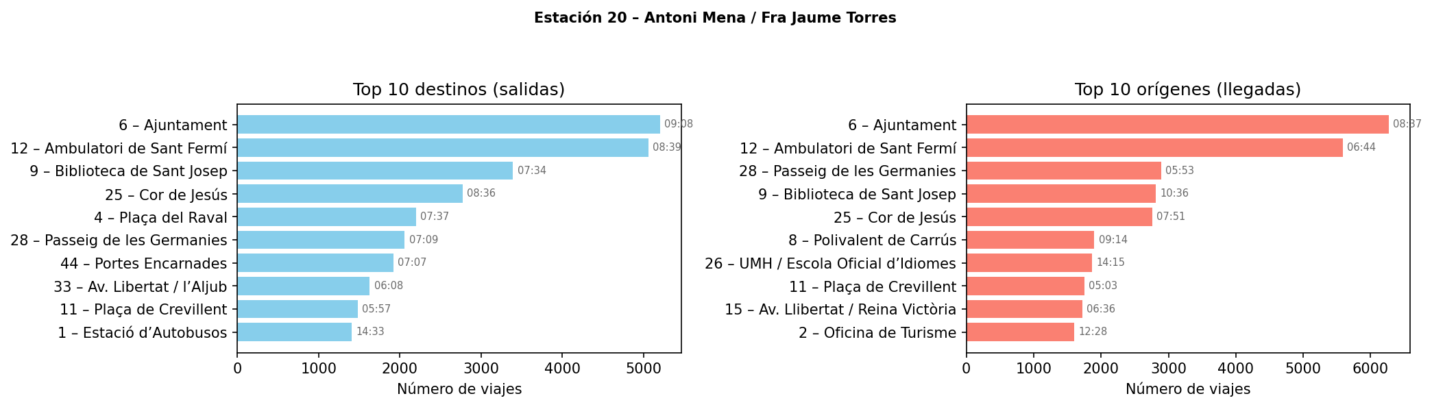 Estación 020 – Antoni Mena / Fra Jaume Torres